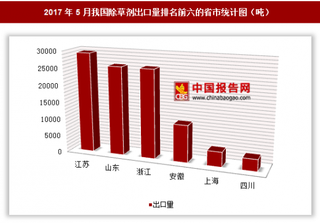 2017年5月我国出口除草剂10.7万吨 其中江苏出口占比最大