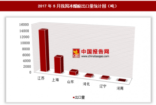 2017年5月我国出口冰醋酸2.18万吨 其中江苏出口占比最大