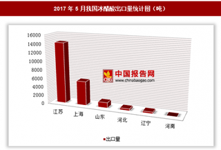 2017年5月我國出口冰醋酸2.18萬噸 其中江蘇出口占比最大