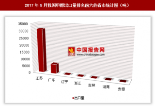 2017年5月我国出口甲醇3.83万吨 其中江苏出口占比最大