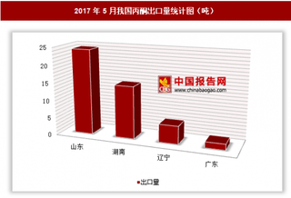 2017年5月我国出口丙酮46吨 其中山东出口占比最大