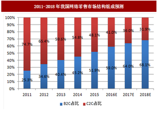 2017年我国电子商务服务行业及电子商务代运营服务业的发展现状分析及发展前景预测（图）