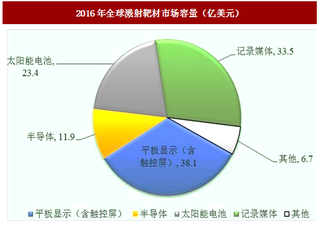 2017年我国PVD镀膜材料行业发展现状及市场容量分析（图）