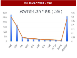 2017年世界汽车行业发展概况及中国汽车行业发展前景预测（图）