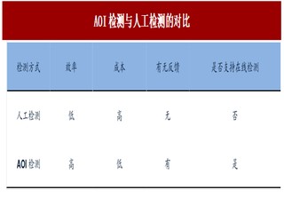 2017年我国AOI检测设备行业在应用领域的发展趋势分析及市场发展前景预测（图）