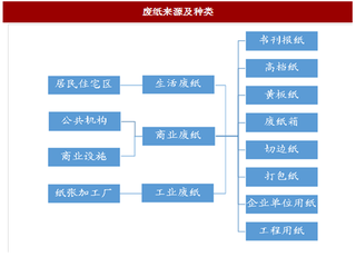 2017年我国现代造纸业的主要发展趋势及废纸消耗量增速分析（图）