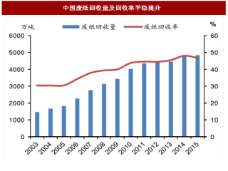 2017年我國(guó)廢紙回收行業(yè)回收量及回收率分析（圖）