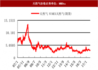 2017年化工行业指数与主要产品涨跌幅及价格走势分析（图）