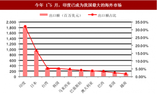 2017年光伏行業(yè)印度市場空間及發(fā)展優(yōu)勢分析（圖）