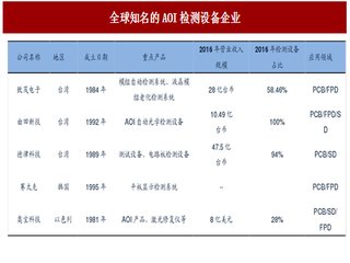 2017年海外AOI检测设备行业市场竞争格局分析及台湾、以色列相关企业介绍（图）