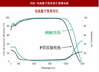 2017年PERC电池行业生产工艺与未来占比趋势分析（图）