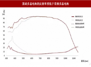 2017年多晶电池行业技术种类及优劣与发展趋势分析（图）