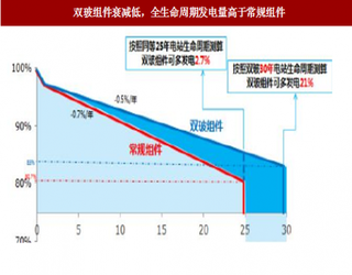 2017年光伏组件行业成本与新组件技术分析（图）