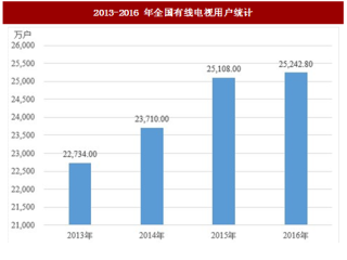 2017年中国广电网络行业的发展状况分析和发展趋势预测（图）