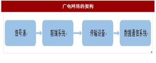 2017年我国广电网络设备产业的发展现状及对相关设备的需求分析 （图）