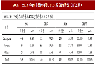 2017年我国手机CIS产业市场规模增速分析及发展主方向预测（图）