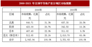 2017年我國集成電路行業(yè)市場規(guī)模及本土測試設備企業(yè)發(fā)展機遇分析（圖）