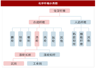 2017年我国民用涤纶长丝产业下游需求及主要生产工艺对比分析（图）