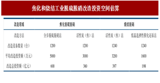2017年我国焦化和烧结行业脱硫脱硝改造需求分析及市场空间预测 （图）