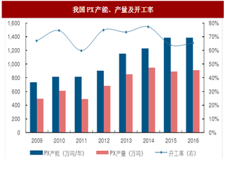 2017年我国PX行业产能分布及进口量与进口依存度分析（图）