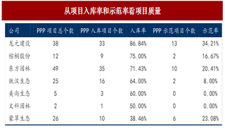 2017年我国PPP公司未来业绩确定性的三大维度分析（图）