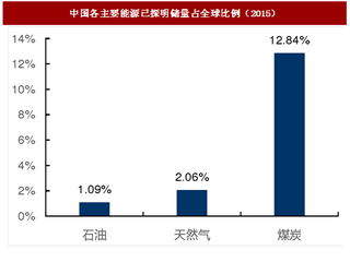 2017年我国煤炭清洁利用行业发展机遇分析及发展前景预测（图）