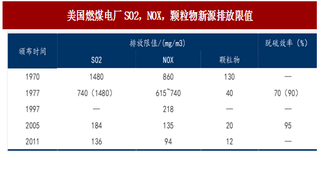 2017年我国燃煤电厂大气污染物排放标准及指标种类与国外对比分析（图）