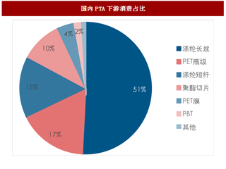 2017年我国PTA行业供需格局及市场集中度分析（图）