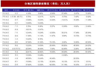 2017年上半年國內(nèi)游各地區(qū)接待游客情況分析（圖）