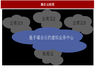 2017年全球云計算產(chǎn)業(yè)發(fā)展現(xiàn)狀及發(fā)展方向分析（圖）