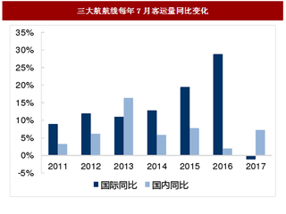 2017年我國旅游行業(yè)整體增速及航空數(shù)據(jù)與旅游數(shù)據(jù)對比分析（圖）