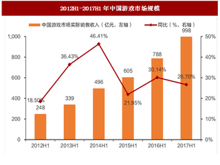 2017年上半年我国游戏行业市场规模增速及用户规模增速分析（图）