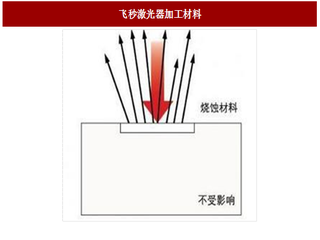 2017年我国紫外激光器、超快激光器行业需求增长分析（图）