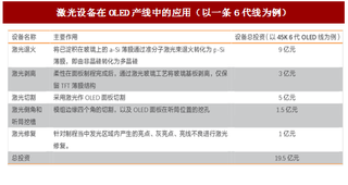 2017年我国OLED行业产能分布分析及激光设备投资与市场空间预测（图）