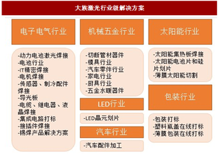 2017年我国激光装备行业产品应用领域分析及工业激光器成长空间预测（图）