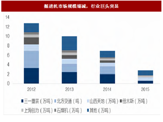 2017年我国掘进机行业市场规模及采煤机、掘进机销量比分析（图）