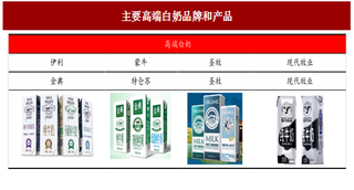 2017年我国常温奶行业基础白奶与高端白奶销售额增长及品牌结构变化分析（图）