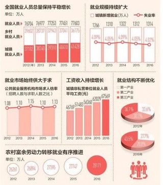 五年间城镇新增就业人数年均超过1300万人