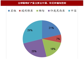 2017年全球锡产业供给格局及精锡矿生产国的产量变化趋势分析（图）