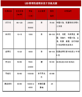 2017年我国LED行业芯片价格走势分析及照明渗透率预测（图）