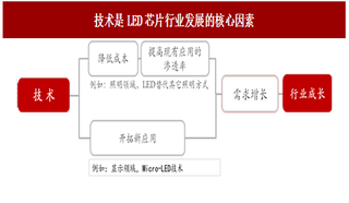 2017年我国LED芯片行业发展的核心因素分析及Micro-LED芯片市场规模与发展空间预测（图）