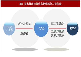 2017年我国建筑信息模型(BIM)行业发展现状概述及技术核心特征分析（图）