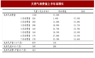 2017年我国LNG行业进出口情况及国内天然气产量增速分析（图）