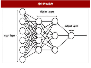 2017年人工神经网络与深度学习的算法和应用发展对我国AI芯片行业的各方位需求分析（图）