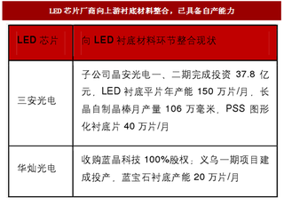 2017年我国LED芯片行业国产设备市占率及厂商向上游环节整合现状分析（图）