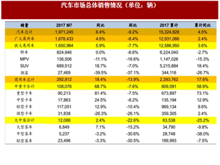 2017年7月乘用車行業(yè)銷量增速及企業(yè)同比變化情況分析（圖）