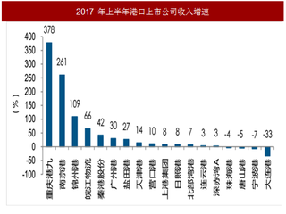 2017年我国港口贸易行业收入增速及盈利情况分析（图）