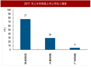 2017年我國鐵路運(yùn)輸行業(yè)主要公司收入增速及盈利情況分析（圖）