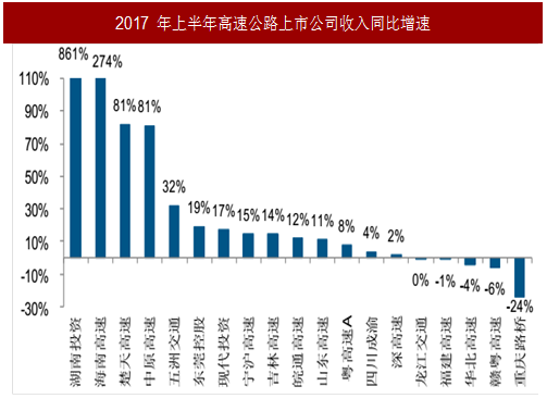 2017年我国公路运输行业主要公司营业收入及盈利情况分析图