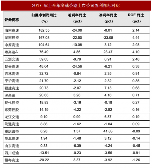 2017年我国公路运输行业主要公司营业收入及盈利情况分析图